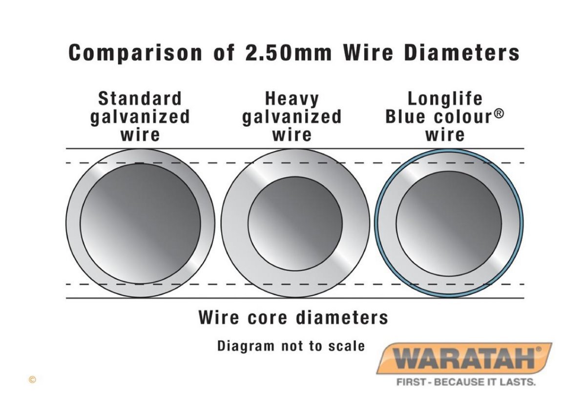 WAR Fencewire Tyeasy LL Blue Wire Wire Comparison